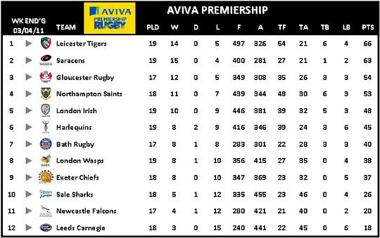 Aviva Premiership Week 19